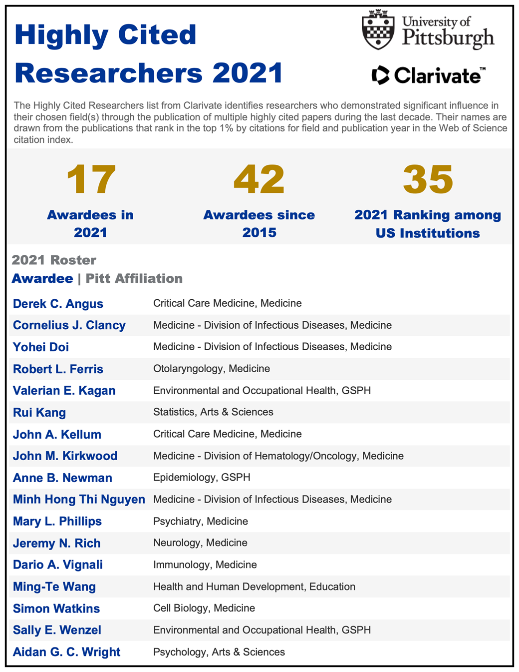 Highly Cited Researchers 2021 graph