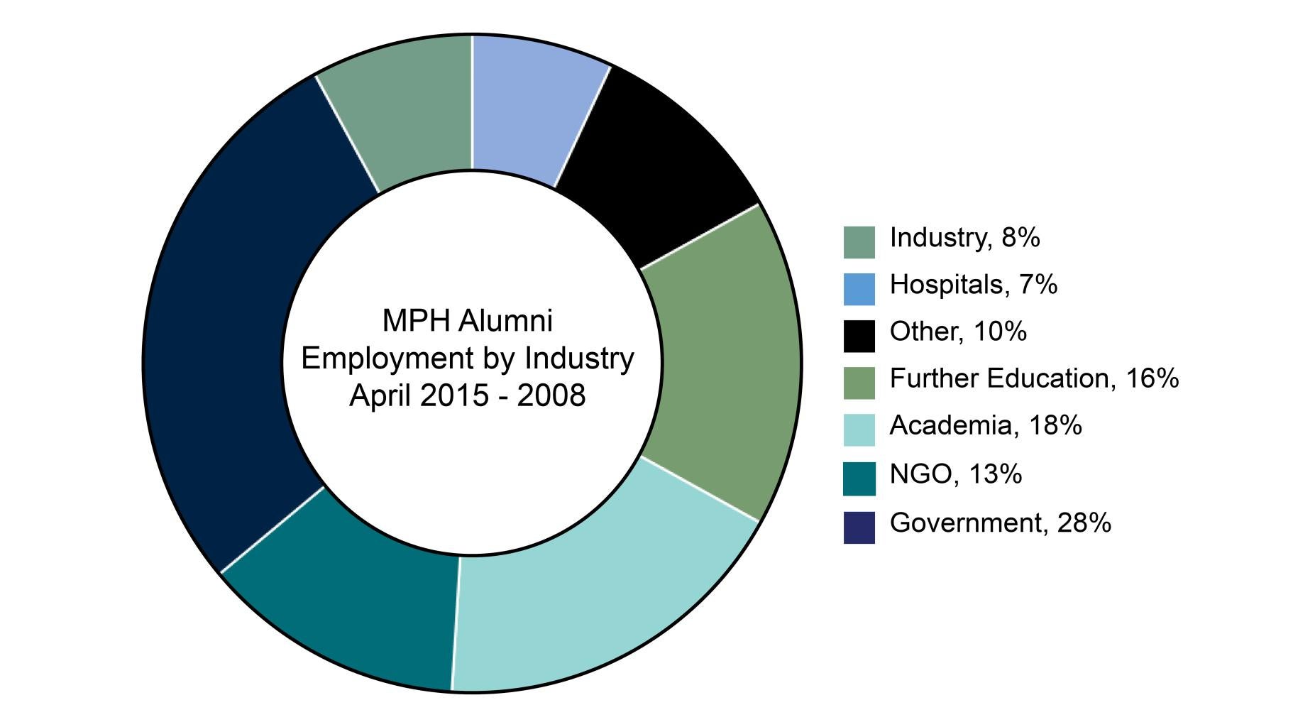 MPH Alumni Employment by Industry graph