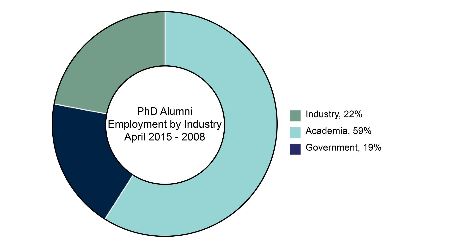 PhD Alumni Employment by Industry