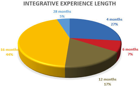 Integrative Experience Length Pie Chart